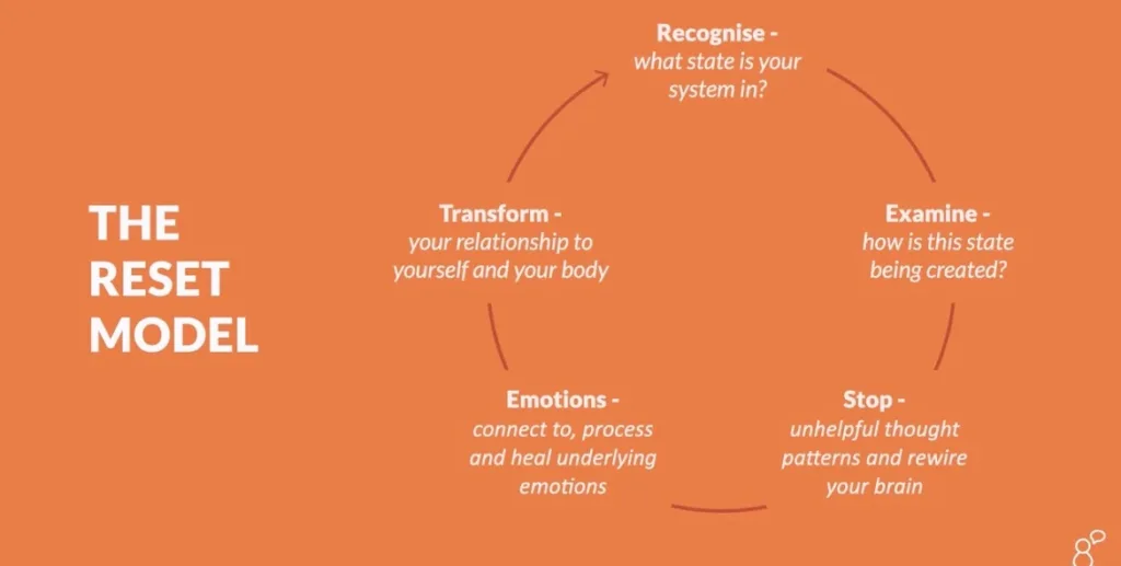 The Reset Model Diagram